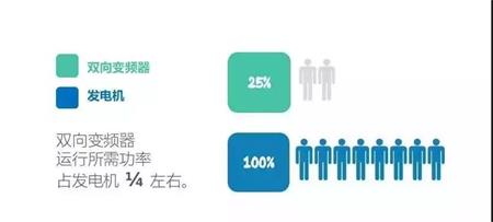 雙向變頻器運行所需功率占發(fā)電機四分之一左右.jpg